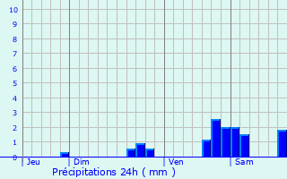 Graphique des précipitations prvues pour Consgudes