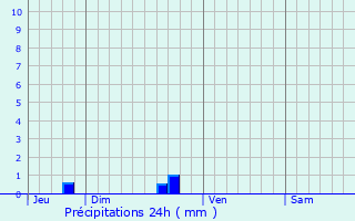 Graphique des précipitations prvues pour Arzal