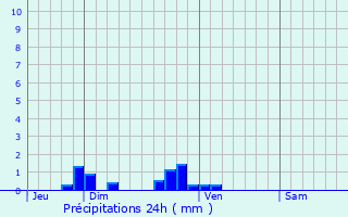 Graphique des précipitations prvues pour Ligny-Saint-Flochel