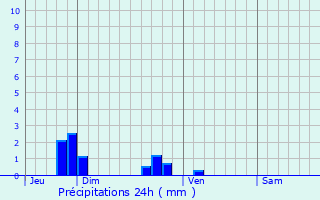 Graphique des précipitations prvues pour Chemill-sur-Dme