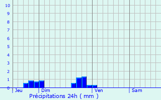 Graphique des précipitations prvues pour Coisy