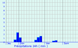 Graphique des précipitations prvues pour Chambourg-sur-Indre