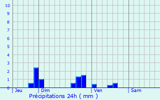 Graphique des précipitations prvues pour Beaulieu-ls-Loches