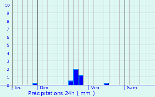 Graphique des précipitations prvues pour Le Mesnil-Fuguet