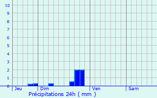 Graphique des précipitations prvues pour Ormes