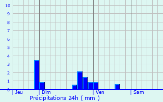 Graphique des précipitations prvues pour Viglain