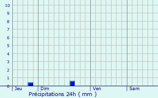 Graphique des précipitations prvues pour Porcaro