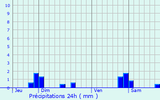 Graphique des précipitations prvues pour Richardmnil