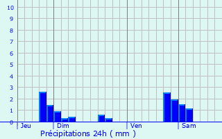 Graphique des précipitations prvues pour Montjustin-et-Velotte