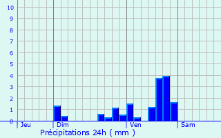 Graphique des précipitations prvues pour Tournemire