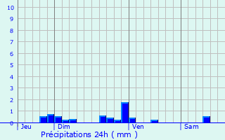 Graphique des précipitations prvues pour Armentires-sur-Avre
