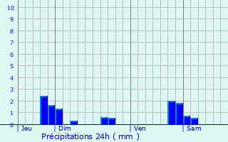 Graphique des précipitations prvues pour Villeparois