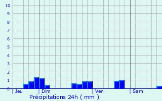 Graphique des précipitations prvues pour Courcelles-sur-Nied