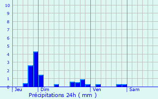 Graphique des précipitations prvues pour Le Tremblay-sur-Mauldre