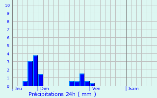 Graphique des précipitations prvues pour Garancires