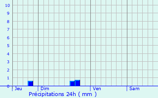 Graphique des précipitations prvues pour Noyal-Muzillac