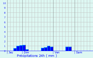 Graphique des précipitations prvues pour Vany