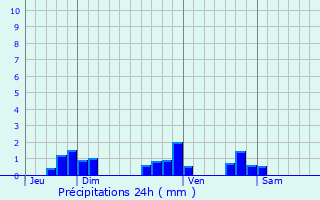 Graphique des précipitations prvues pour Rchicourt-le-Chteau