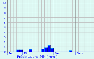 Graphique des précipitations prvues pour Gargenville