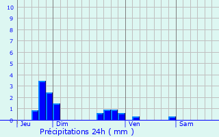 Graphique des précipitations prvues pour Orsonville