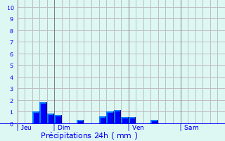 Graphique des précipitations prvues pour Rogy