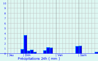 Graphique des précipitations prvues pour Allves