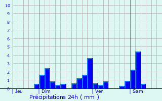 Graphique des précipitations prvues pour La Chenalotte