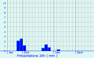 Graphique des précipitations prvues pour Les Hermites