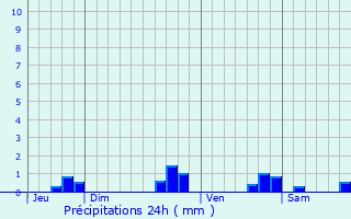 Graphique des précipitations prvues pour Saint-Louis-de-Montferrand