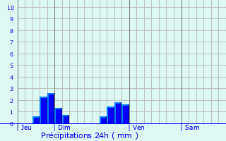 Graphique des précipitations prvues pour Le Petit-Mercey