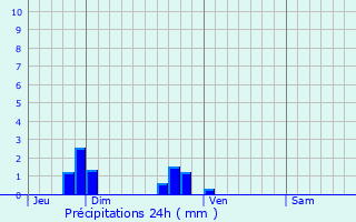 Graphique des précipitations prvues pour Poc-sur-Cisse