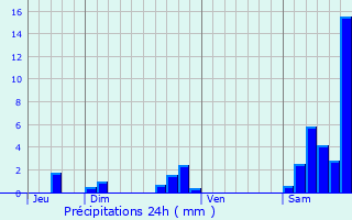 Graphique des précipitations prvues pour Auzers