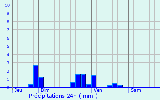 Graphique des précipitations prvues pour Beaumont-Village