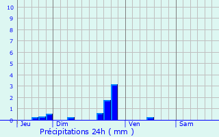 Graphique des précipitations prvues pour Fontaine-la-Soret