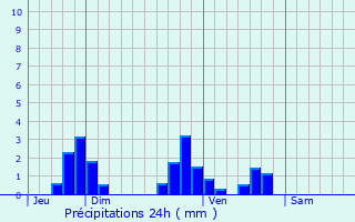 Graphique des précipitations prvues pour Montgellafrey