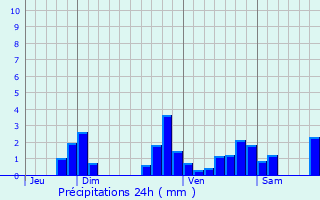 Graphique des précipitations prvues pour Lannemezan