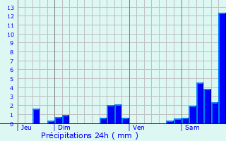 Graphique des précipitations prvues pour Vebret