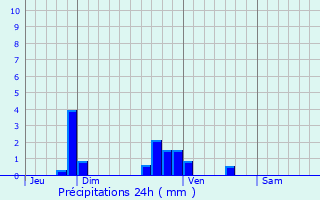 Graphique des précipitations prvues pour Vienne-en-Val