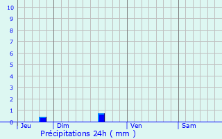 Graphique des précipitations prvues pour Monteneuf