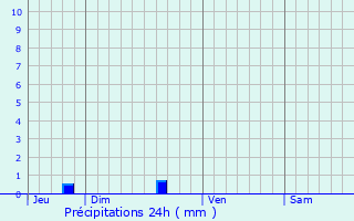 Graphique des précipitations prvues pour Montertelot