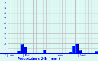 Graphique des précipitations prvues pour Pulligny
