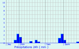 Graphique des précipitations prvues pour Barbonville