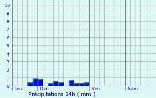 Graphique des précipitations prvues pour Tortequesne