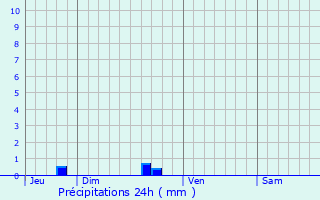 Graphique des précipitations prvues pour Renac