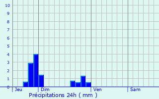 Graphique des précipitations prvues pour Galluis