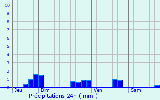 Graphique des précipitations prvues pour Saint-Jure