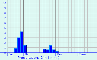 Graphique des précipitations prvues pour Gambaiseuil