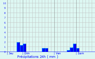 Graphique des précipitations prvues pour Aboncourt-Gesincourt