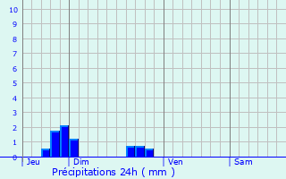 Graphique des précipitations prvues pour Grenier-Montgon