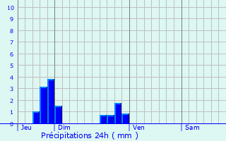 Graphique des précipitations prvues pour Dannemarie